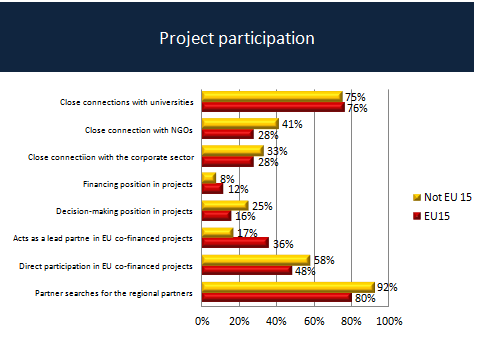 Figure 4: Political influence and lobby in case of EU-15 and not EU-15 countries Source: own editing based on SPSS data analysis of the survey on the role of representations Fifth part: participation