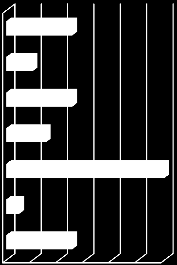 7 6 5 4 3 2 1 0 Higher education not professinal Higher education professional Secondary education not professional Secondary education professional Primary education Figure 4: The education of