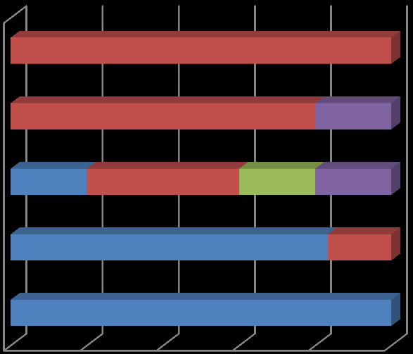 Ages 60-70 Ages 50-59 Ages 40-49 Ages 30-39 Enlarges Keeps Decreases Gives up Ages 20-29 Figure 8: Future plans the farms of growers Source: Own work, 2014.