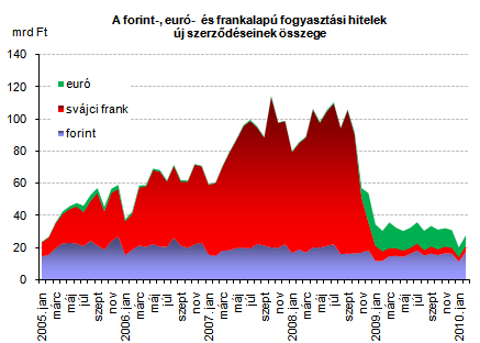 Az alábbi ábrán jól látható a magyar lakáshitel-piac elmúlt években végbement növekedése és e növekedés megtorpanása, de az is, hogy az euróhitel csak az elmúlt egy esztendıben lett slágertermék.