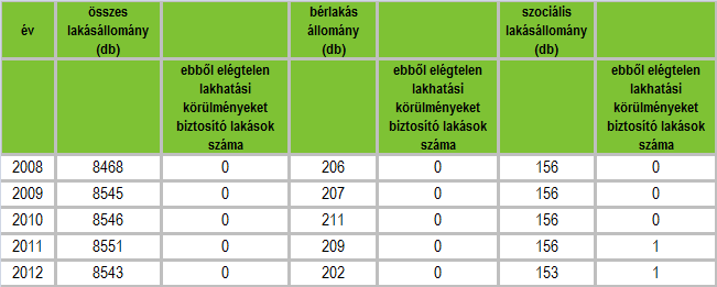 HELYZETFELTÁRÓ- HELYZETELEMZŐ - HELYZETÉRTÉKELŐ MUNKARÉSZEK 109 A önkormányzat tulajdonában összesen 208 lakás van: 178 szociális-, 7 közérdekű-, 11 költségelvű-, 11 garzon- és 1 szolgálati lakás.