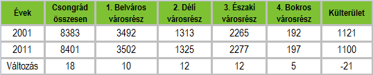 HELYZETFELTÁRÓ- HELYZETELEMZŐ - HELYZETÉRTÉKELŐ MUNKARÉSZEK 217 megfelelőzött, vagy ennél is nagyobb mértékben csökkent. Jóval kisebb mértékű, de csökkenés jellemzi a Külterületet is.