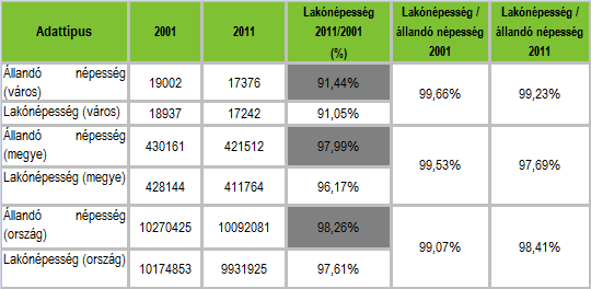 HELYZETFELTÁRÓ- HELYZETELEMZŐ - HELYZETÉRTÉKELŐ MUNKARÉSZEK 46 Forrás: KSH Megállapítható, hogy a 2001-2011 közötti időszakban mind a lakó és mind az állandó népesség tekintetében a csökkenés mértéke