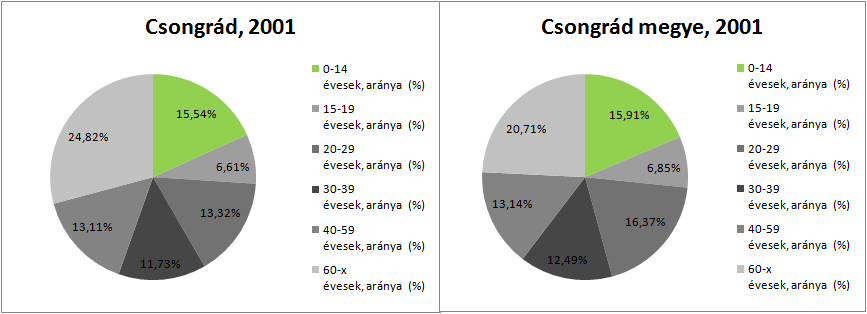 HELYZETFELTÁRÓ- HELYZETELEMZŐ - HELYZETÉRTÉKELŐ MUNKARÉSZEK 49 Korösszetétel 4. ábra A lakónépesség korösszetétele 2001, 2011 Forrás: KSH 2001. és 2011.