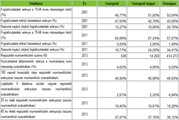 HELYZETFELTÁRÓ- HELYZETELEMZŐ - HELYZETÉRTÉKELŐ MUNKARÉSZEK 51 10. táblázat Csongrád város munkaképes korú lakosságának iskolai végzettsége országos összehasonlításban (2001, 2011) Forrás: KSH 2001.