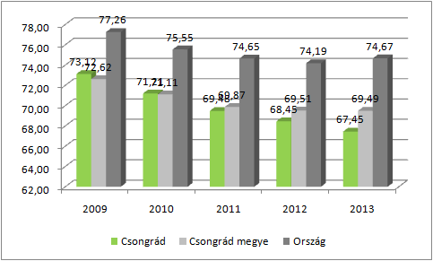 HELYZETFELTÁRÓ- HELYZETELEMZŐ - HELYZETÉRTÉKELŐ MUNKARÉSZEK 59 Csongrádon az általános iskolai tanulók száma (gyógypedagógiai oktatással együtt) 2013-ban 1124 fő volt, ez 154 fős csökkenés 2009-hez