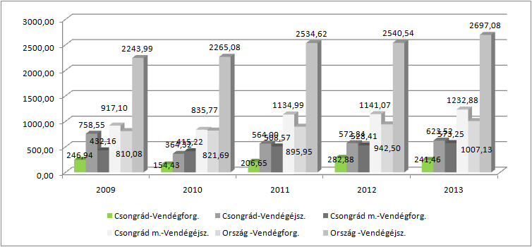 HELYZETFELTÁRÓ- HELYZETELEMZŐ - HELYZETÉRTÉKELŐ MUNKARÉSZEK 86 Forrás: KSH, TeIR Csongrádon a magasabb szállásférőhely számhoz igen alacsony vendégforgalmi adatok (vendégek száma) és vendégéjszaka