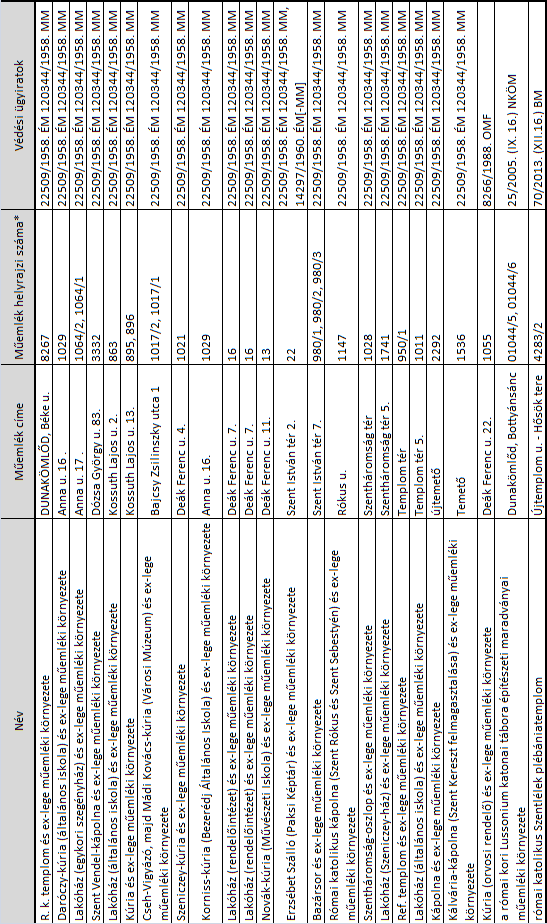 218 4.5 A TELEPÜLÉSI VÉDETT MŰEMLÉKI ÉRTÉKEK ÉS KÖRNYEZETÜK 4.5-1.