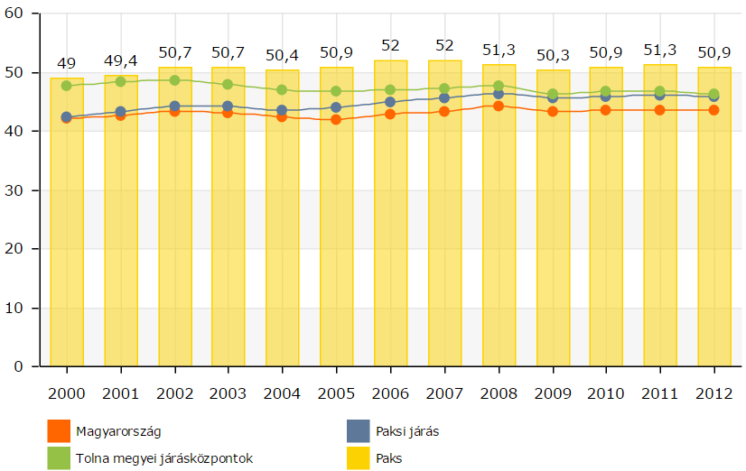 kedvezőbb. 1.7-10. ábra: Száz lakosra jutó adófizetők száma, 2007-2012, fő Forrás: Lechner Nonprofit Kft.