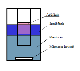 ENANTIOMERTISZTA, LIPOFIL, DIARILFOSZFINSAV EGYSÉGET TARTALMAZÓ KORONAÉTEREK SZINTÉZISE ÉS SZELEKTÍV TRANSZPORTÁLÓ KÉPESSÉGÜK VIZSGÁLATA Szabó T., Hirsch E., Tóth T., Huszthy P.