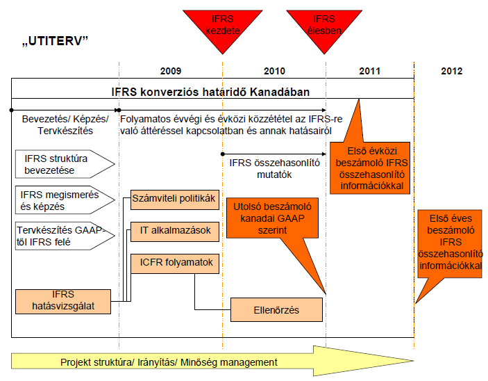 Az IFRS 2011-es kanadai