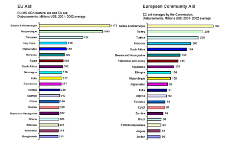 Regionális programok rendszere Nyugat-Balkán CARDS program cél: SAP támogatása Kelet-Európa és Közép-Ázsia TACIS program; új szomszédság politika Mediterránum és Közel-Kelet MEDA program, barcelonai