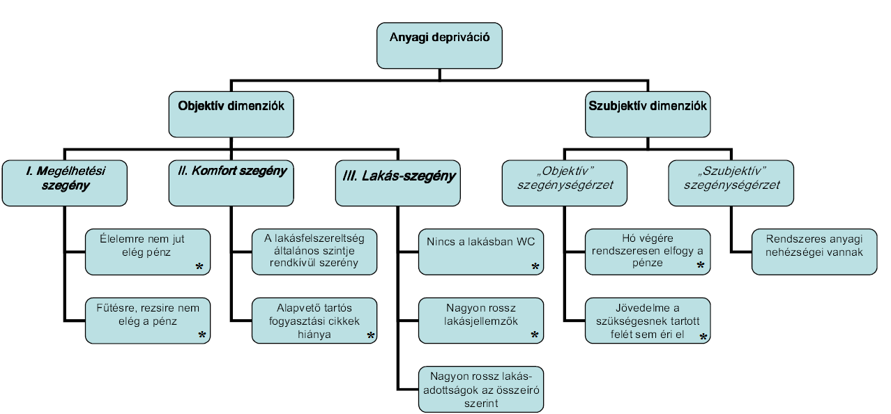 2. Komfort-szegény: a tartós javak, a lakásfelszereltség alapvető szintjének hiánya; 3. Lakás-szegény: rossz lakáskörülmények; 4. Szegénységérzet: objektív és szubjektív. (HAVASI 2008) 4.