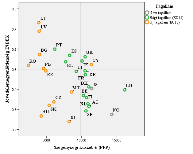 r=0,838; N=29) tehát minél magasabb az index értéke, vagyis a jövedelem-eloszlás minél egyenlőtlenebb, annál magasabb a szegénységi arány egy adott országban. A 7.