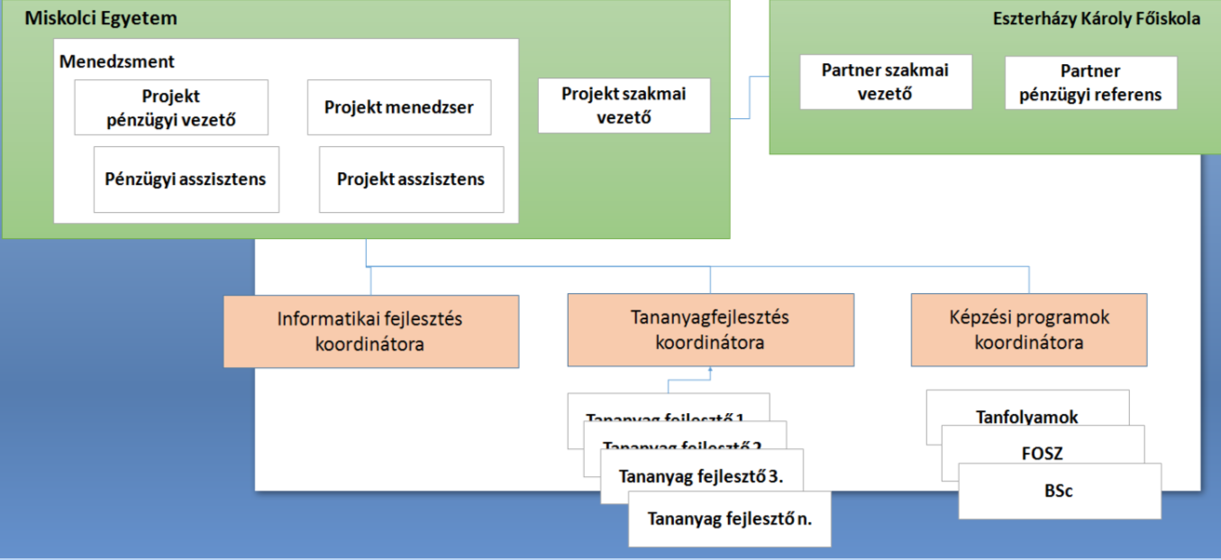 PROJEKT CONTROLLING A megvalósítás és fenntartási szakaszban alkalmazzuk, szerepe, hogy a projekt számszerűsíthető eredményeinek az alakulását és megvalósítását, valamint a fenntartás nyomon