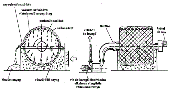 Szabadonálló A különleges kialakítású szűrőknél a szűrőhatás növelése érdekében különböző hatásokkal (vákuum, préselés) is segítik a szűrési