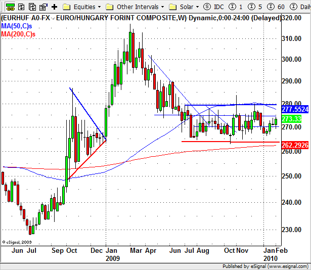 EUR/HUF (Forex) Az Euró-Forint keresztárfolyam hosszútávú képén jól látható az a rally, amit a Forint gyengülésében élhettünk meg 2009 elején.