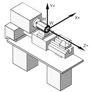 1.25. ábra. Jobbsodrású koordinátarendszer CNC esztergagépen 1.26. ábra. Esztergaközpont elvi kialakítása Egy 5D megmunkáló-központ kialakítására láthatunk példát a következő ábrán (1.27.