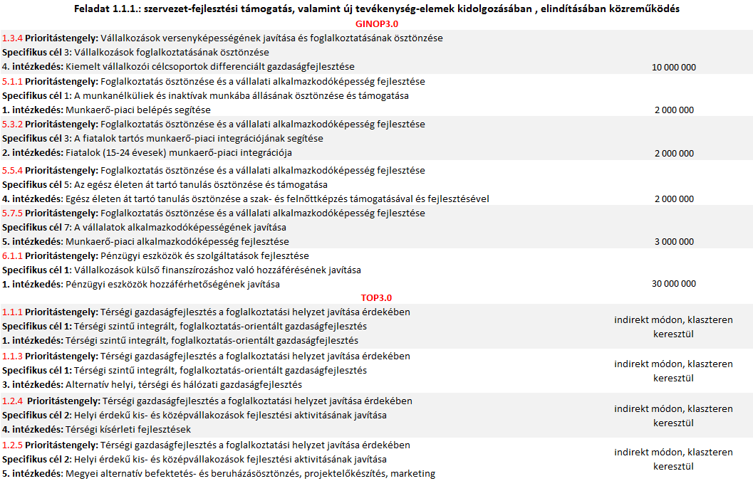 1. A klasztertag kis- és középvállalkozások versenyképességének