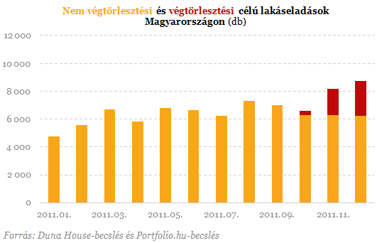 2. Ingatlan A Duna House becslései szerint az év utolsó három hónapjában a lakáspiaci tranzakciók közel ötödénél volt az eladó fél végtörlesztő.