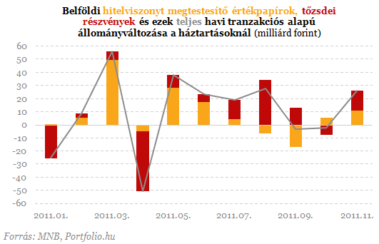 7. Készpénz A "párnacihát" is tartalmazó forint készpénzállomány nagysága a háztartásoknál meglepő módon októberben és novemberben is nőtt, mégpedig 95,2, illetve 50 milliárd forinttal.