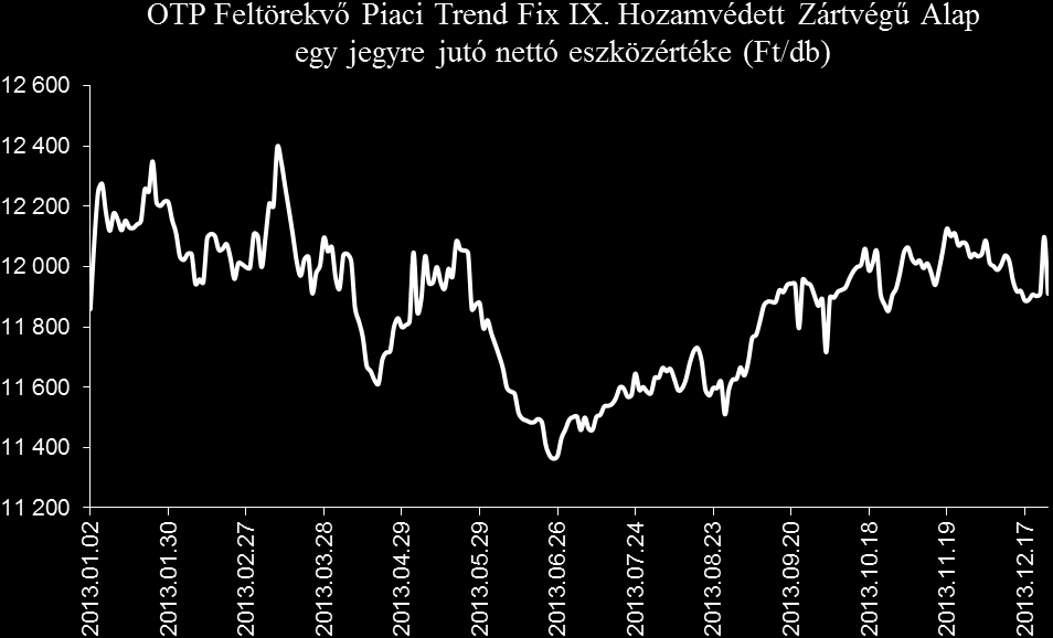 4. A forgalomban lévő befektetési jegyek száma Forgalomban lévő befektetési jegyek száma (db) Fordulónapi nettó eszközérték Egy jegyre jutó nettó eszközérték (Ft/db) 213. január 31.