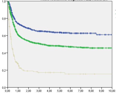 ALL (n=2126) 1994-2008 64+/-2 CR1