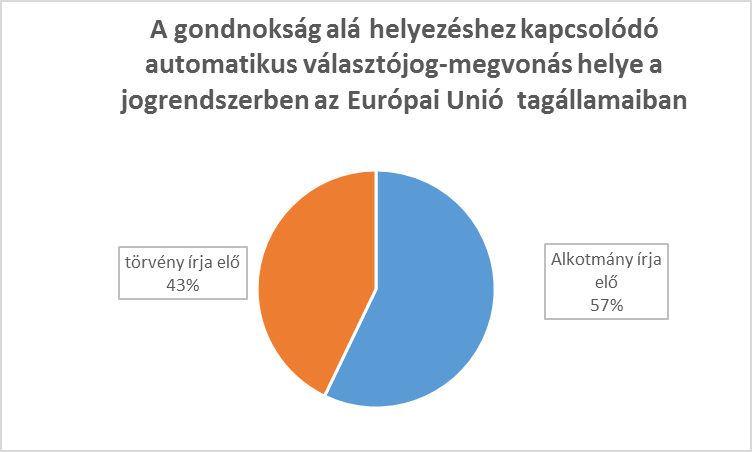 kerül sor a választójognak a cselekvőképesség megvonásával automatikusan együtt járó elvonására.