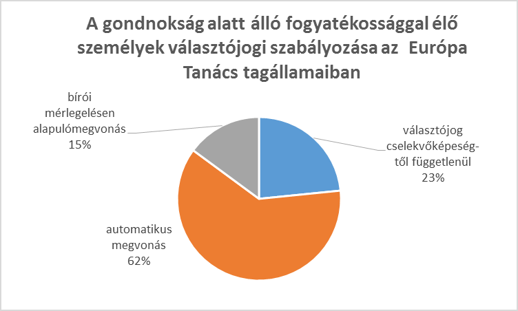 Az Európa Tanács tagállamai közül a fenti 5 Európai Uniós tagállam mellett Andorra és Liechtenstein alkalmazza még az egyéni bírói döntés alapján történő választójog-megvonás gyakorlatát a