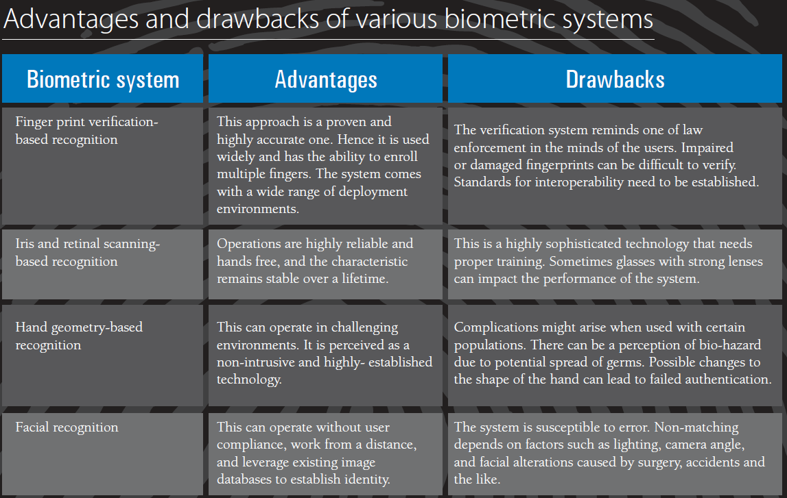 According to an open source internet research, 121 banks in the world use biometrics, mostly fingerprint and hand vein reading methods.