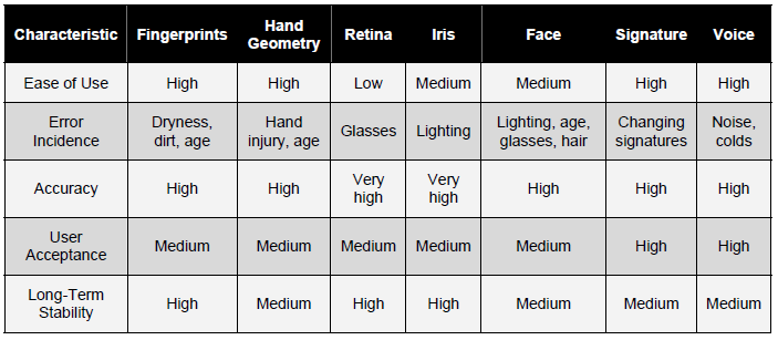 Figure 4: Comparing of biometric technologies 39 Privacy laws and slow adaptation of regulators.