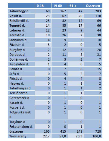 a korábban említett romossá vált lakhelyüket. Mindezek ismeretében nem tekinthetjük ezt a területet tényleges szegregátumnak.