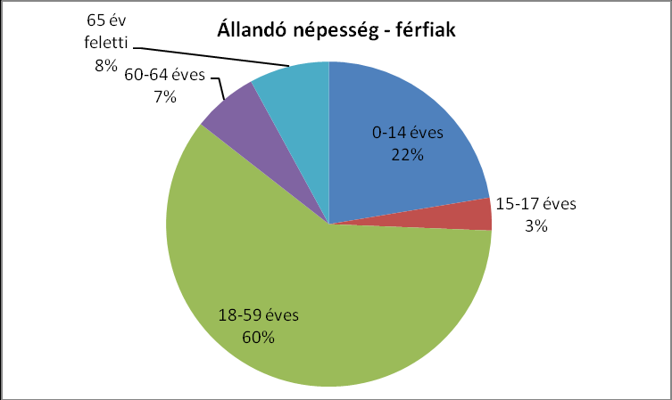 A diagramk az állandó népesség krcsprtk szerinti megszlását mutatják, melyből megállapítható, hgy a település legnagybb részét a munkaképes krsztály teszi ki.