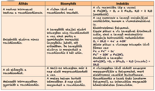 A kutatásalapú és a felfedezéses tanulási stratégia alkalmazása a földrajztanításban 5.20. kép. A vasszög rozsdásodási feltételeinek vizsgálata (fotók:farkas B. P.