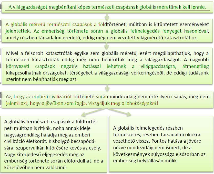 Az esetalapú földrajzoktatás metodikai kérdései 6.4. ábra. Gondolatvázlat A természeti csapások megbénítják-e a világgazdaságot?