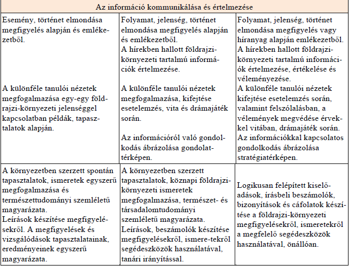 Szövegszerű tanulási technikák alkalmazása a földrajztanításban 2.2. táblázat.