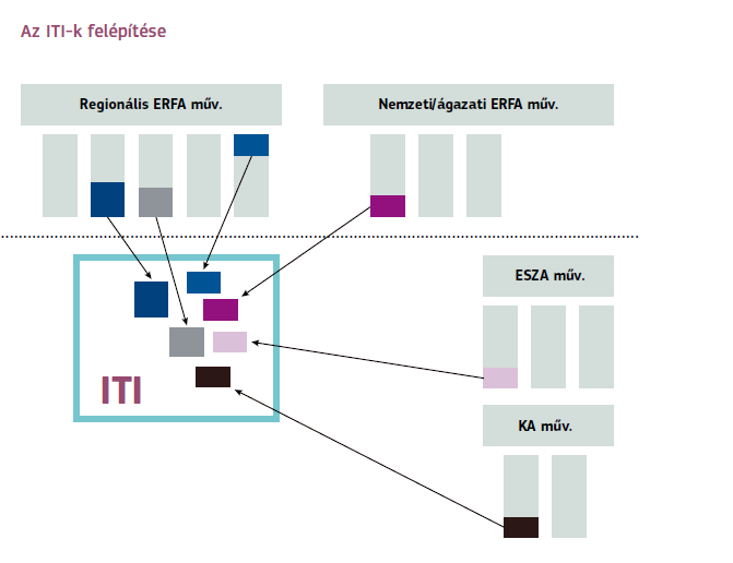 Fentiek alapján a javasolt eszközrendszer: Integrált Területi Beruházás (ITB) forrás: http://ec.europa.