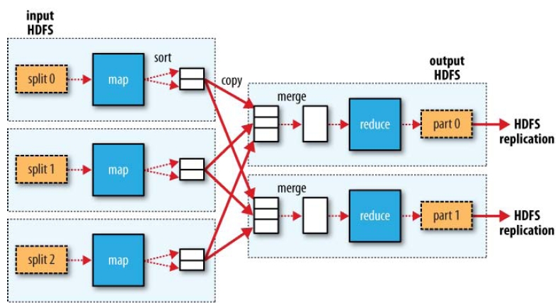 Hadoop Programozási modell