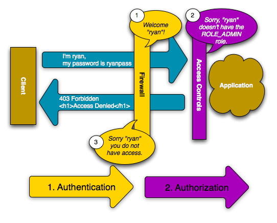 22. ábra: Authentikáció és authorizáció a Symfonyban Az ábrán látható, hogy a kliens felhasználónévvel és jelszóval lép be, így a tűzfal átengedi, az azonosítás megtörtént.