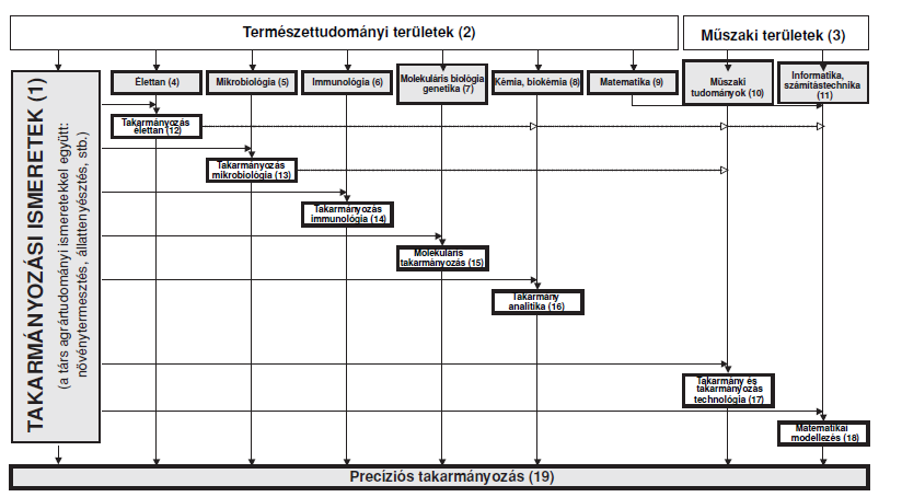 szisztematikusan felépített kutatási programokon keresztül valósulhat meg. Az eredmények függvényében szükségessé válhat az eddigi takarmányozási rendszereken történő változtatás is.