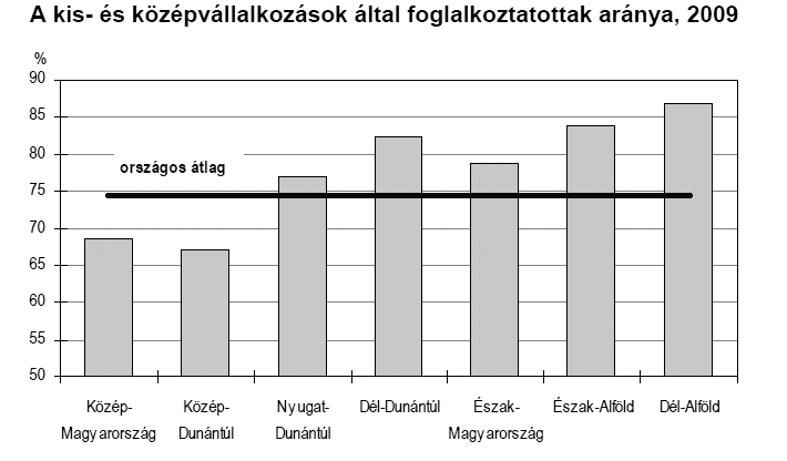 5. ábra: A kis és középvállalkozások által foglalkoztatottak aránya Forrás: KSH Mind a tulajdonosok, mind a banki partnerek, mind maga a garanciaintézmény szempontjából alapvető fontosságú kérdés a