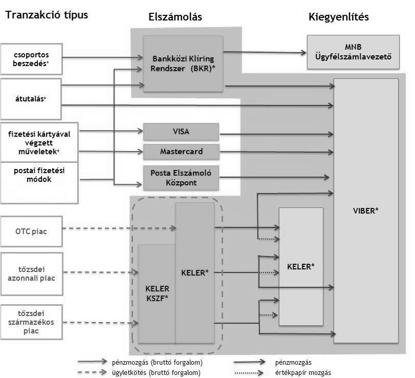 A GIRO Zrt. által működtetett Bankközi Klíring Rendszer (BKR) fejlődésében kiemelkedő fejlemény a napközbeni többszöri elszámolás 2012 július 2-i elindítása. A rendszer bevezetéséről 2010.