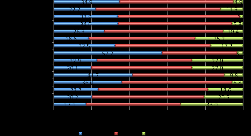 Érzelmi intelligencia értékelési elemzésében az alábbi ábra a 15 dimenzió mentén mutatja be a tanulók válaszai alapján képzett eredményeket.