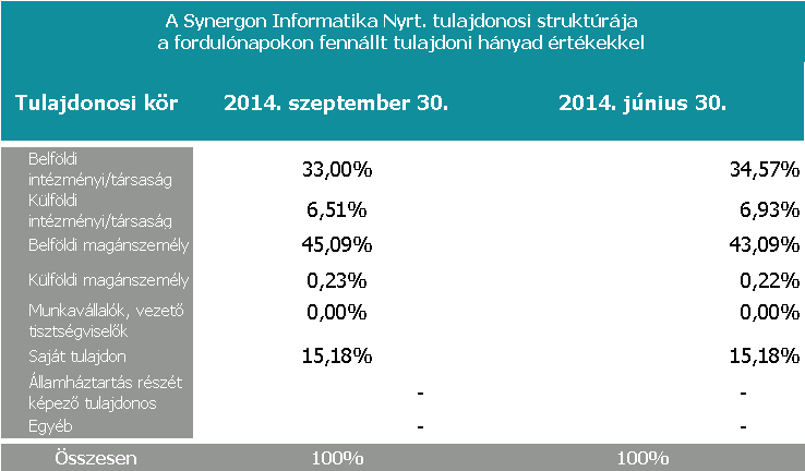 Társasági Események A 2014. április 30-án a Társaság közgyűlése döntött a 2013.