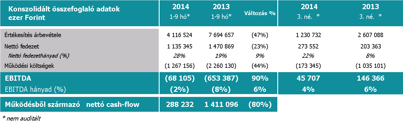 Tartósan javuló EBITDA érték, növekvő fedezet és folyamatos fejlesztések a SYNERGON Csoportnál A jelentésben található negyedéves adatok nem könyvvizsgáltak.