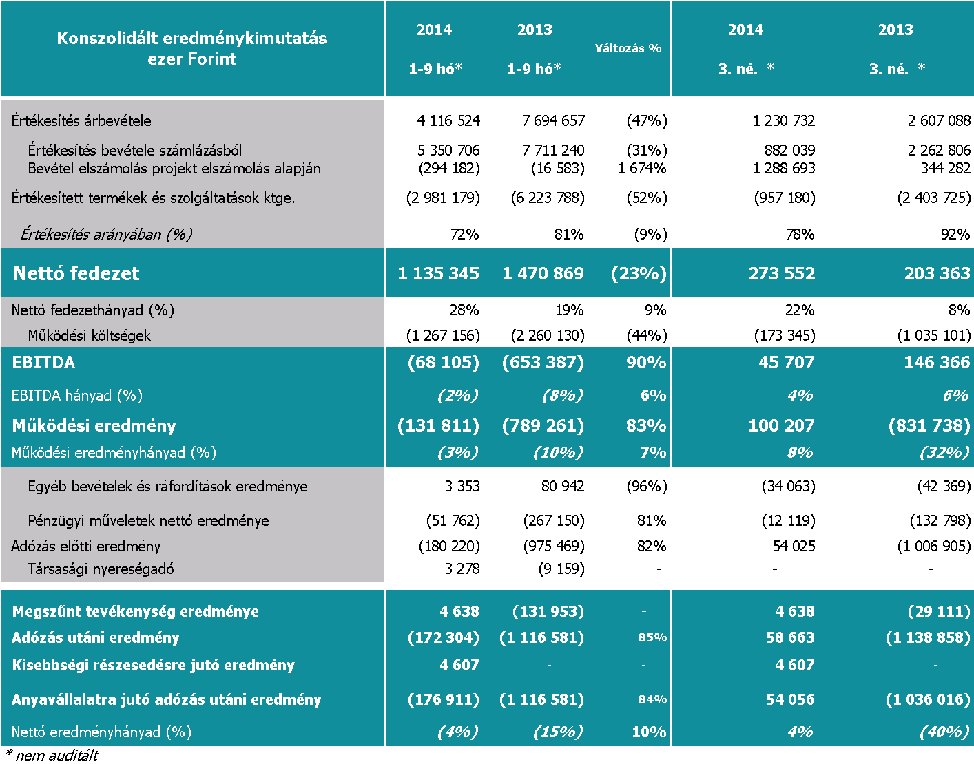 A SYNERGON Csoport 2014. szeptember 30-i eredményelemzése 2014. év első kilenc hónapjában a SYNERGON Csoport 4 177 millió forint árbevételt realizált.