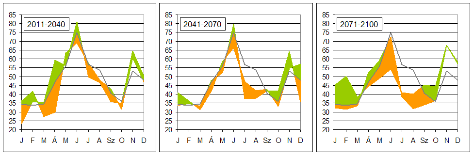 Megjegyzés: A jövőre vonatkozó információk ábrázolásánál a modellek által az adott időszakra jelzett változást az 1961 1990-re vonatkozó mérésekhez adtuk hozzá, majd a két modell eredménye alapján