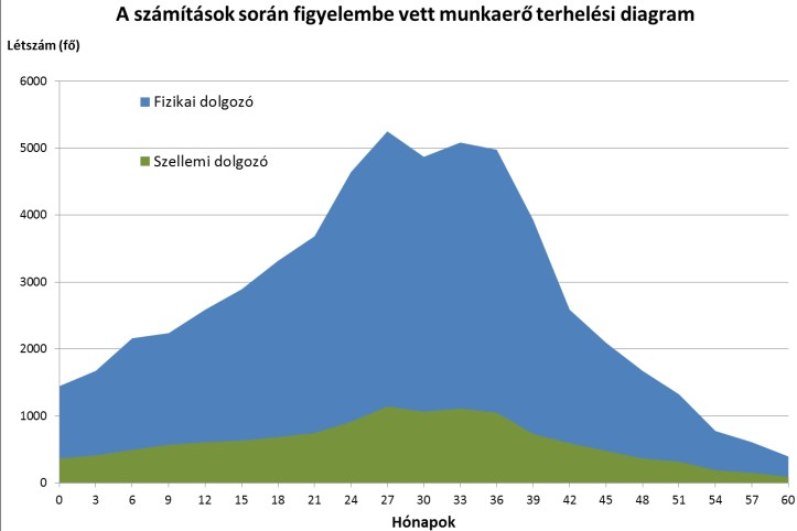 40. ábra: A számítások során figyelembe vett telephelyi munkaerő terhelési diagram [33], [37], [38] 7.13 PAKS II. ÜZEMELTETÉSÉNEK JELLEMZŐI 7.13.1 PAKS II. ÜZEMELTETÉSÉNEK TERVEZETT ÜTEMTERVE Paks II.