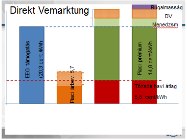 Biogáz erőművek németországi tapasztalatok Németországban a jelenlegi 3 750 MW biogáz kapacitás megkétszerezését tervezik 2020-ig A Direkt Vermarktung 2012-es bevezetése révén egy sokkal
