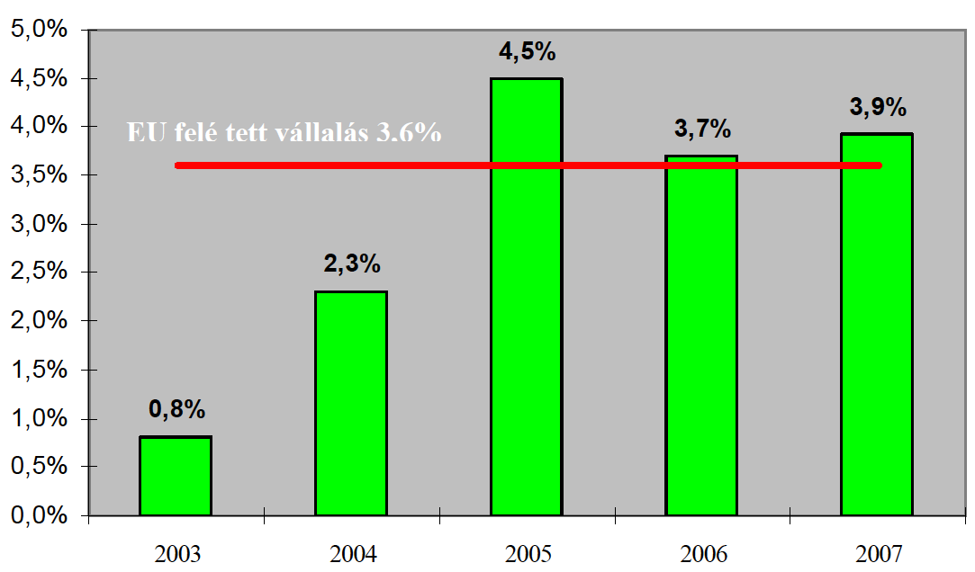 5.2. A KÁT rendszer bevezetése óta elért eredmények Megvizsgálva hazánk zöld villamos energia termelési arányának alakulását a KÁP rendszer működésének éveiben, érdemi növekedést tapasztalhatunk.